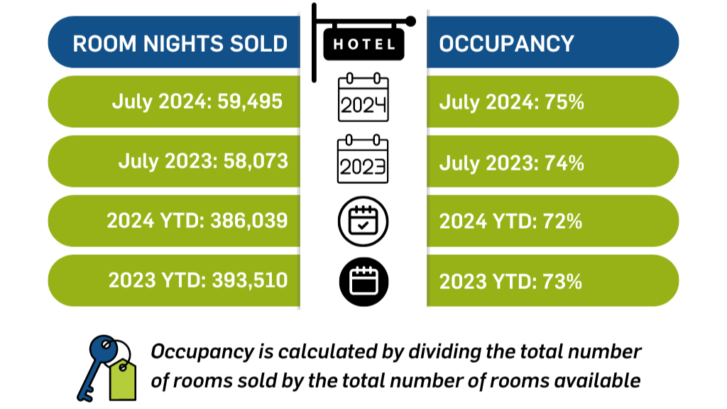 Hotel Sales in Placer Valley