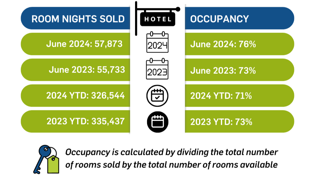 Hotel Sales in Placer Valley