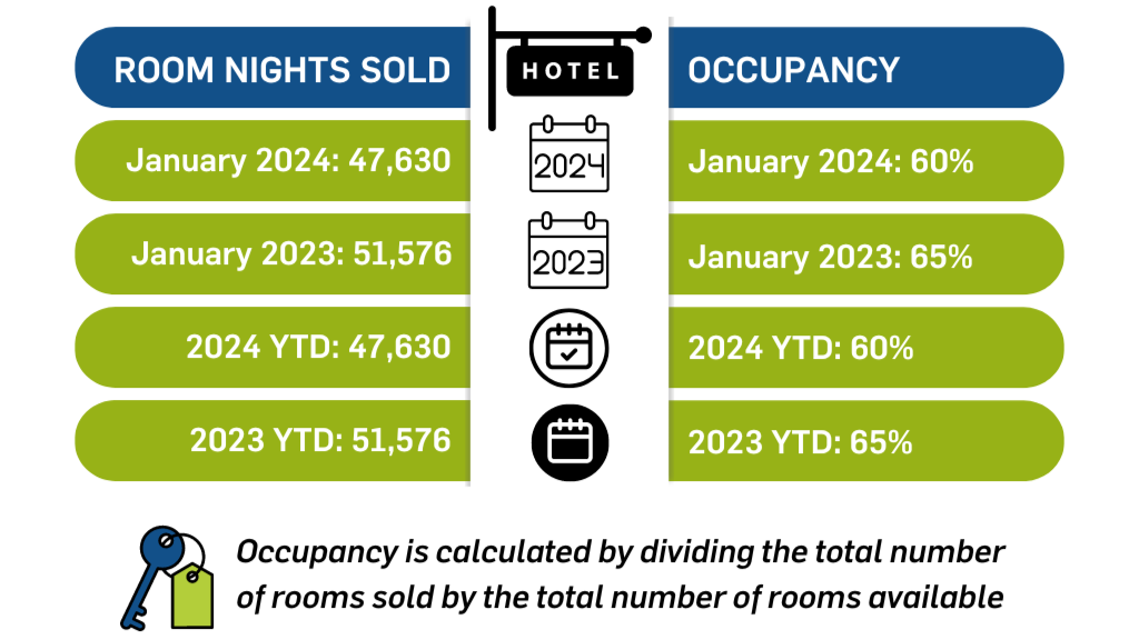 Hotel Sales in Placer Valley