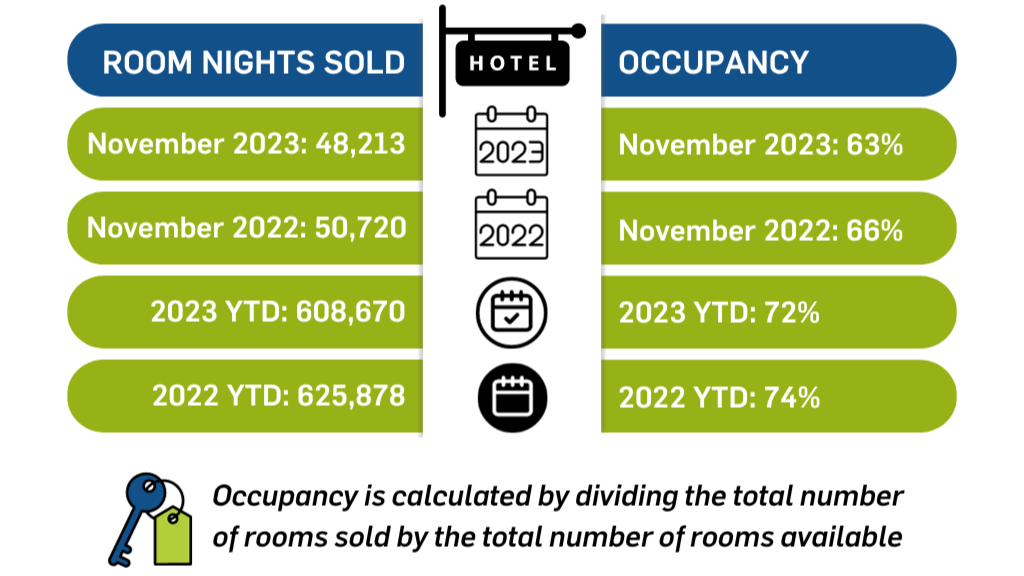 Hotel Sales in Placer Valley