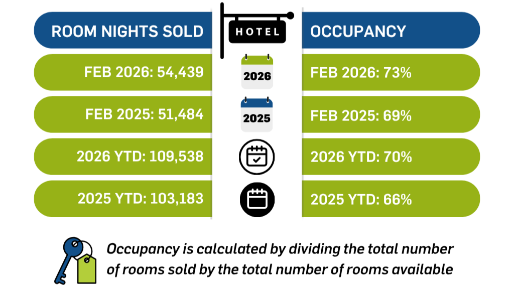 Hotel Sales in Placer Valley