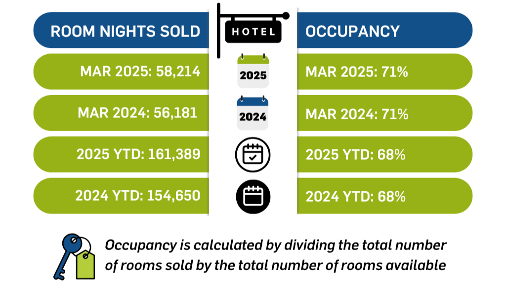 Hotel Sales in Placer Valley