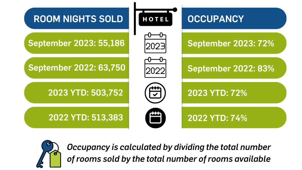 Hotel Sales in Placer Valley