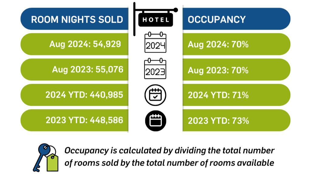 Hotel Sales in Placer Valley