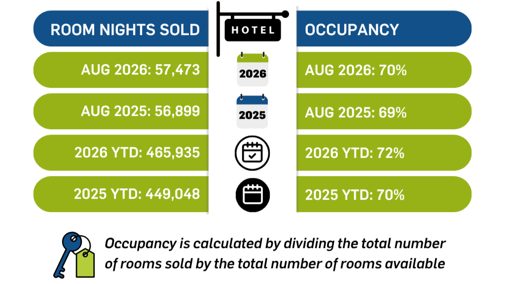 Hotel Sales in Placer Valley