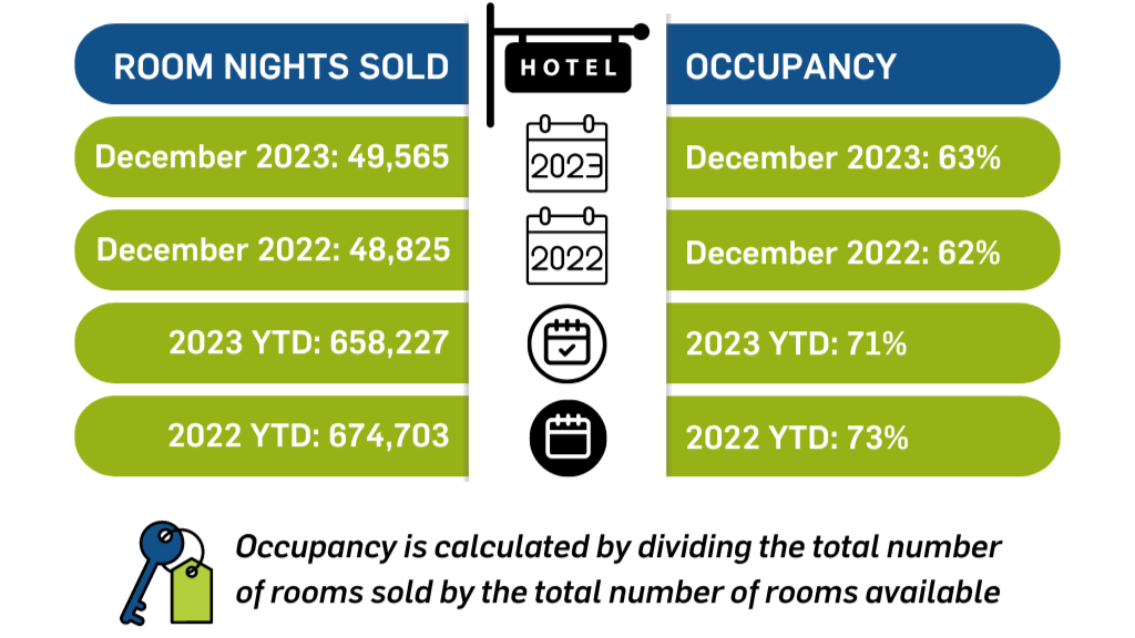 Hotel Sales in Placer Valley