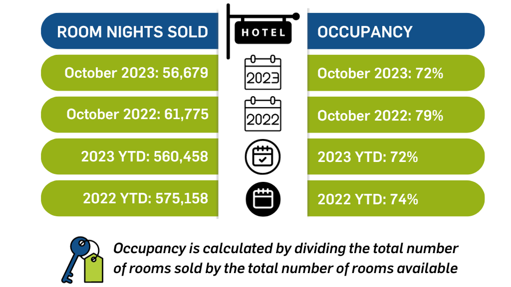 Hotel Sales in Placer Valley