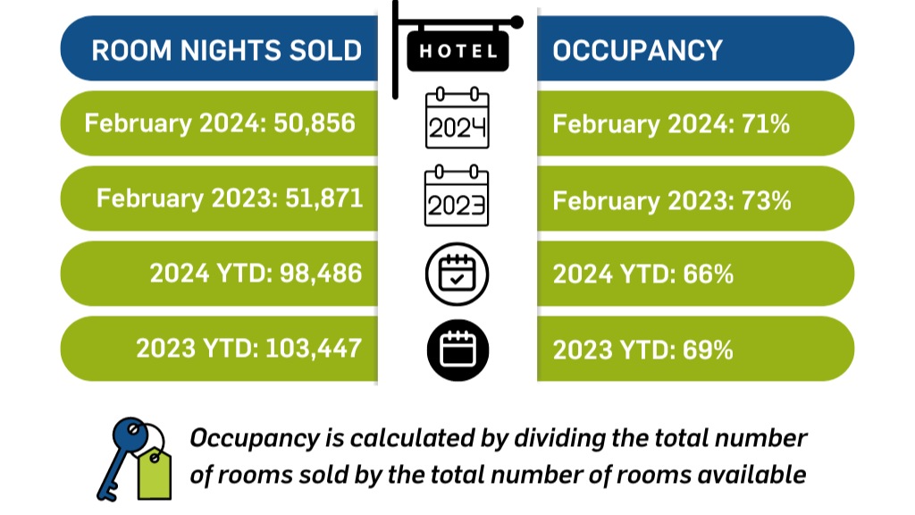 Hotel Sales in Placer Valley