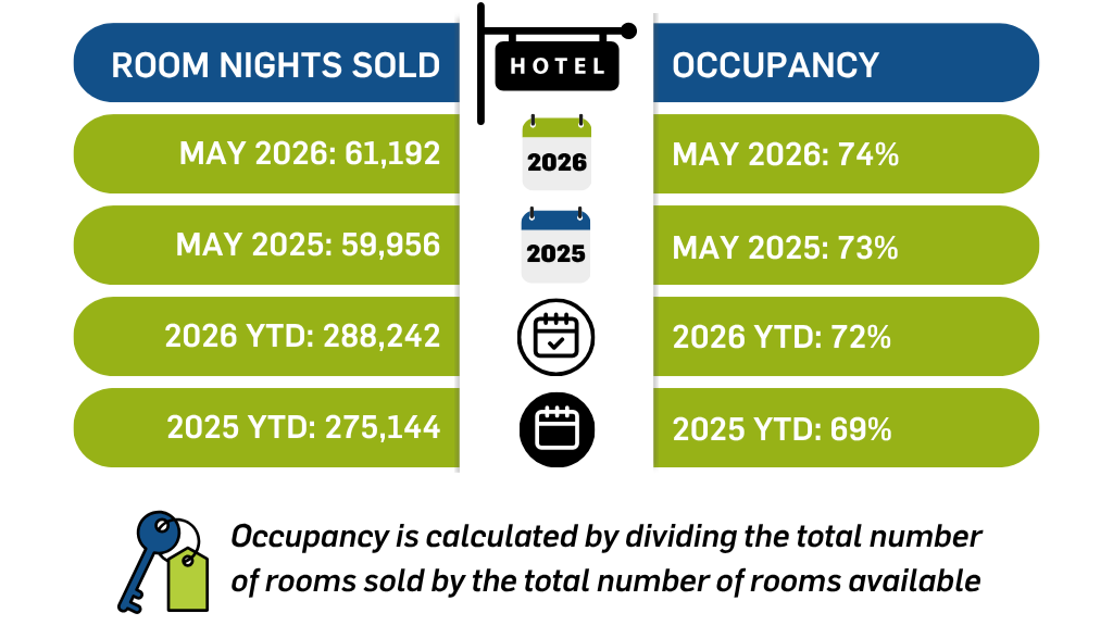 Hotel Sales in Placer Valley