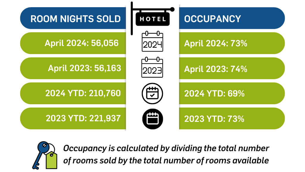 Hotel Sales in Placer Valley