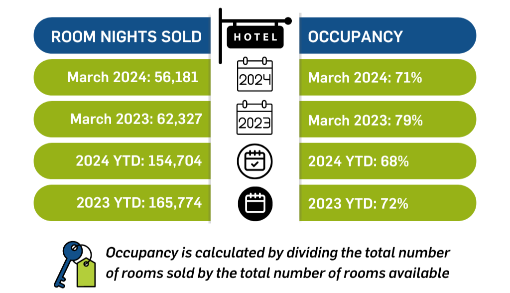 Hotel Sales in Placer Valley