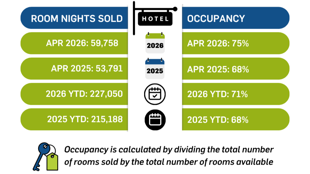 Hotel Sales in Placer Valley